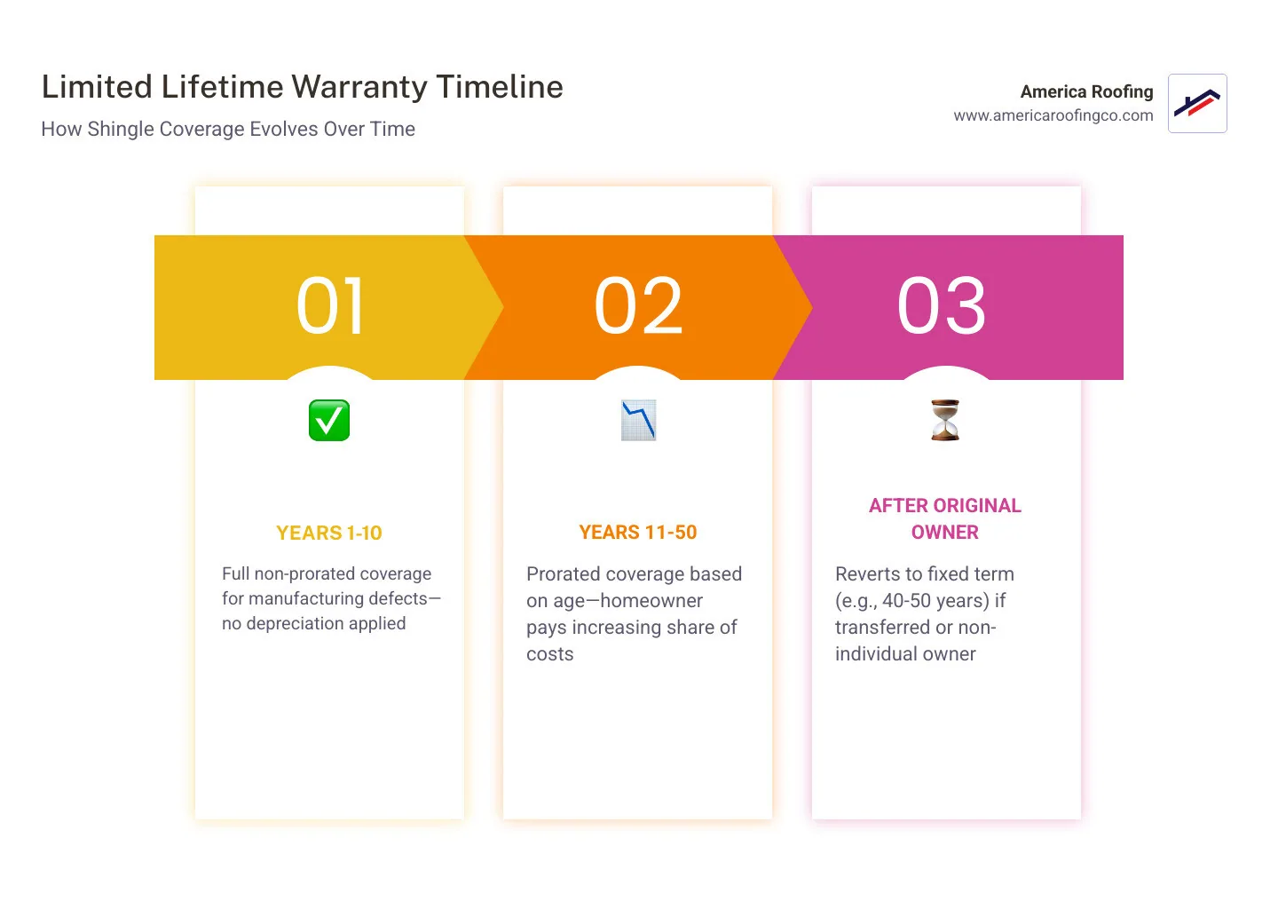 Timeline infographic of limited lifetime warranty shingles from year 1 to year 50 showing non-prorated and prorated periods