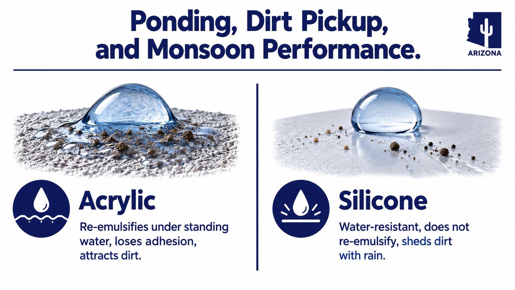 A comparison showing how acrylic roof coating breaks down in water versus water-resistant silicone roof coating.