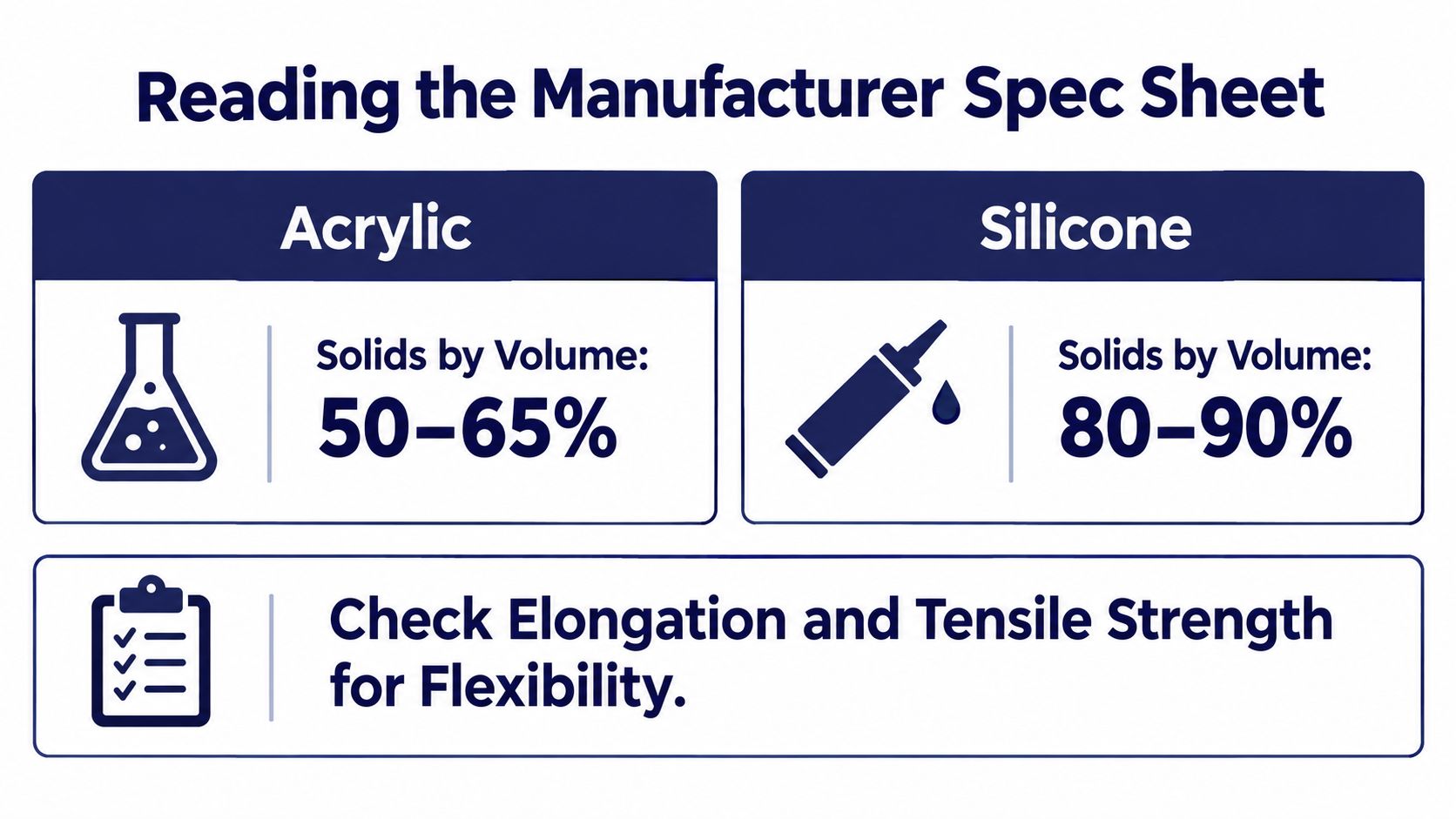 A comparison chart showing the solids by volume percentage for acrylic versus silicone roof coatings.