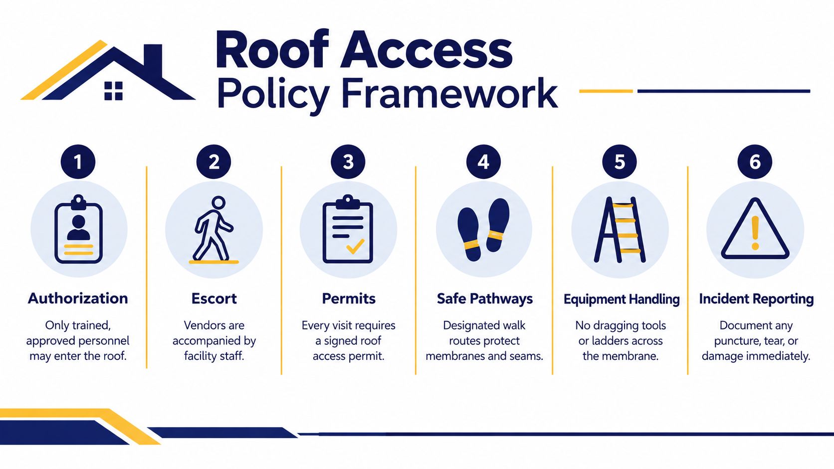 A six-step infographic detailing the roof access policy framework for commercial building safety and membrane protection.